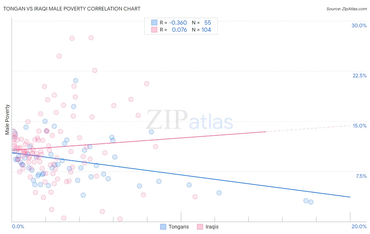 Tongan vs Iraqi Male Poverty