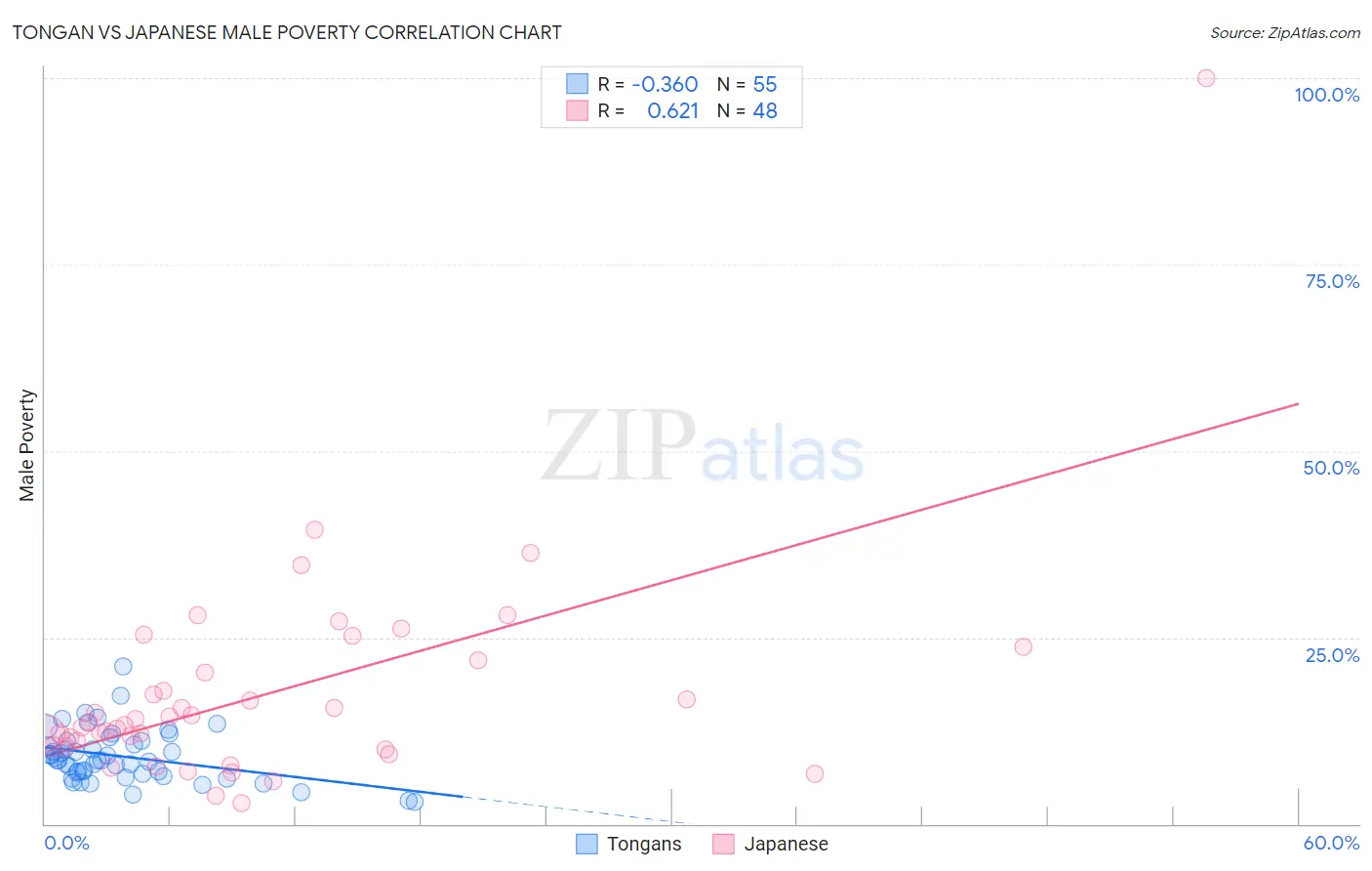 Tongan vs Japanese Male Poverty