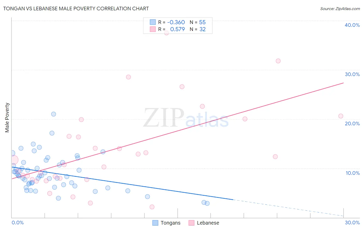 Tongan vs Lebanese Male Poverty