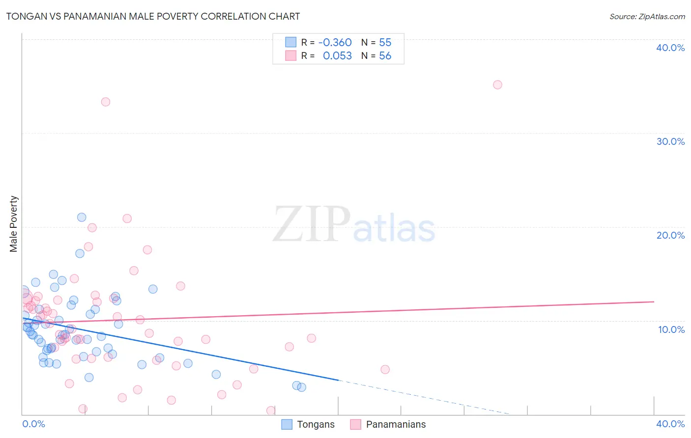 Tongan vs Panamanian Male Poverty