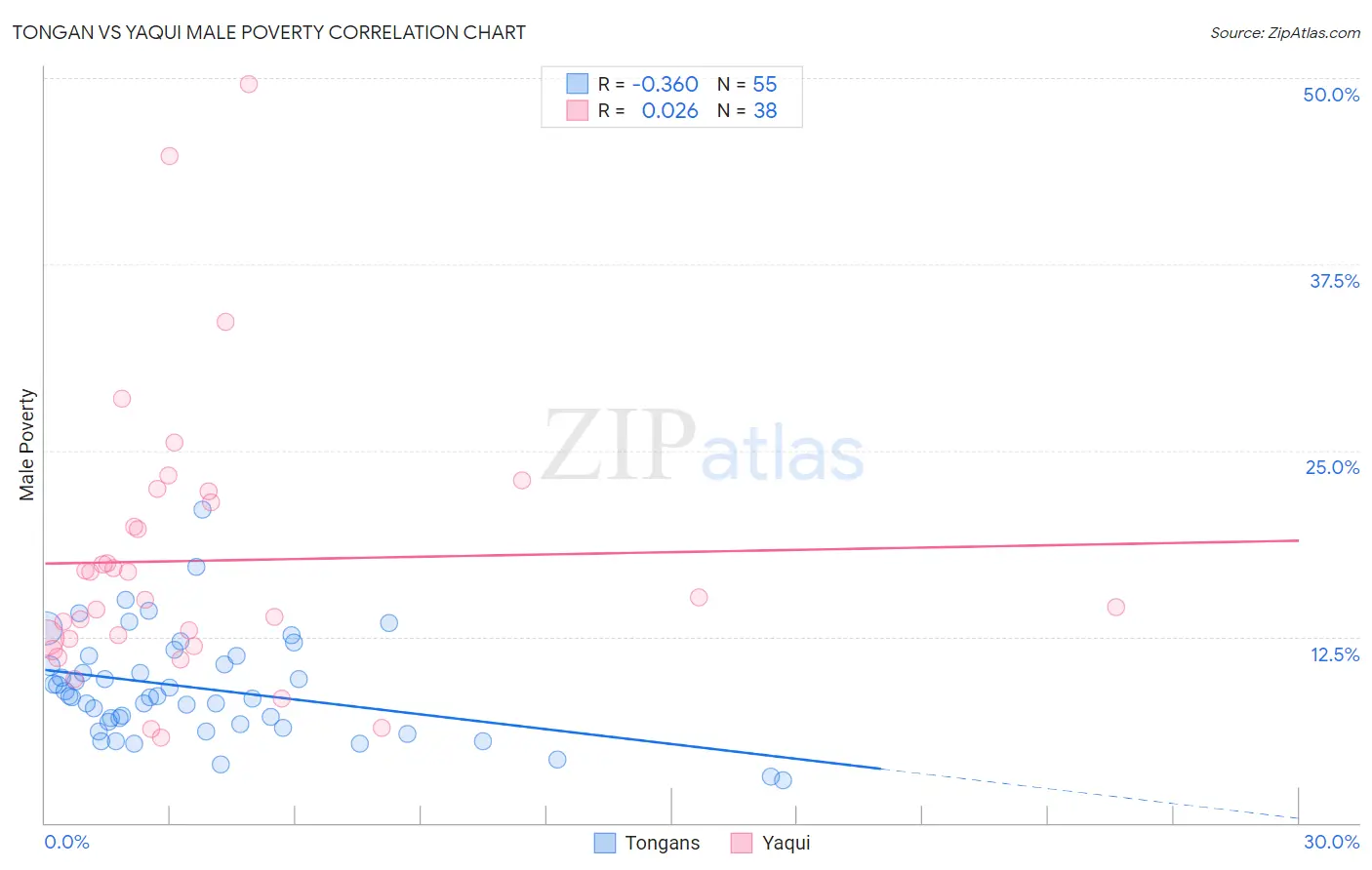 Tongan vs Yaqui Male Poverty