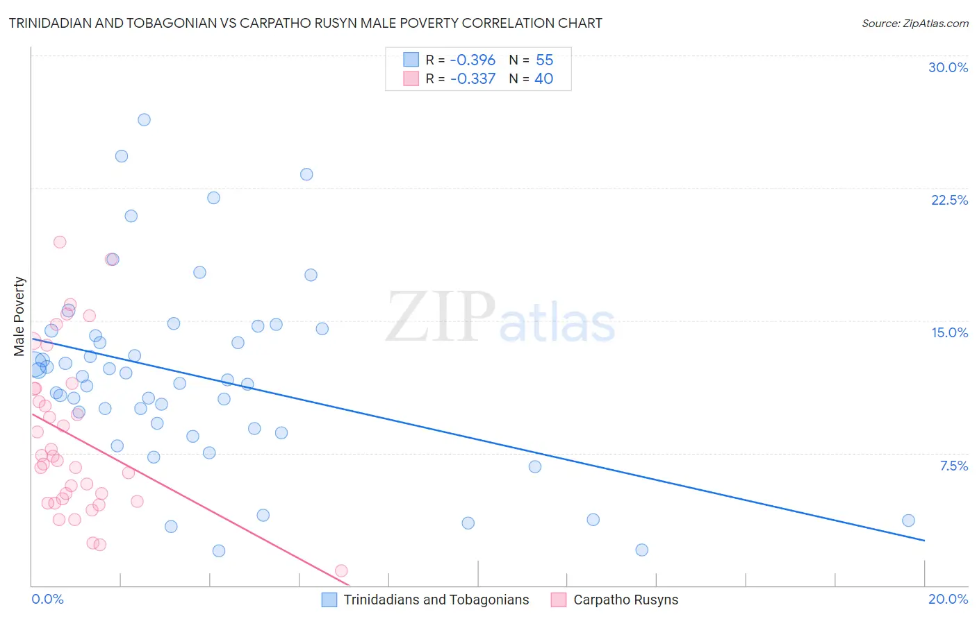Trinidadian and Tobagonian vs Carpatho Rusyn Male Poverty
