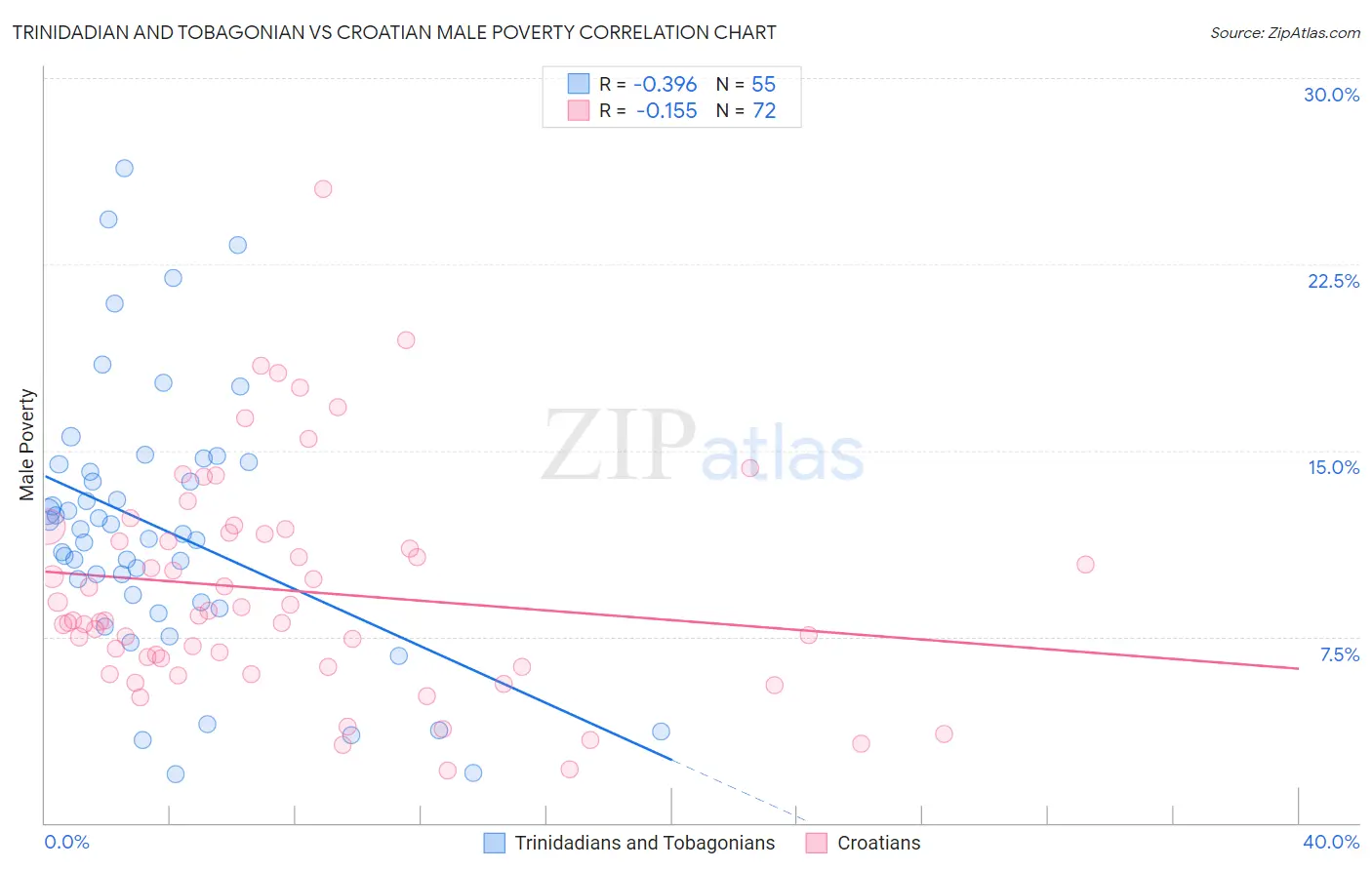 Trinidadian and Tobagonian vs Croatian Male Poverty