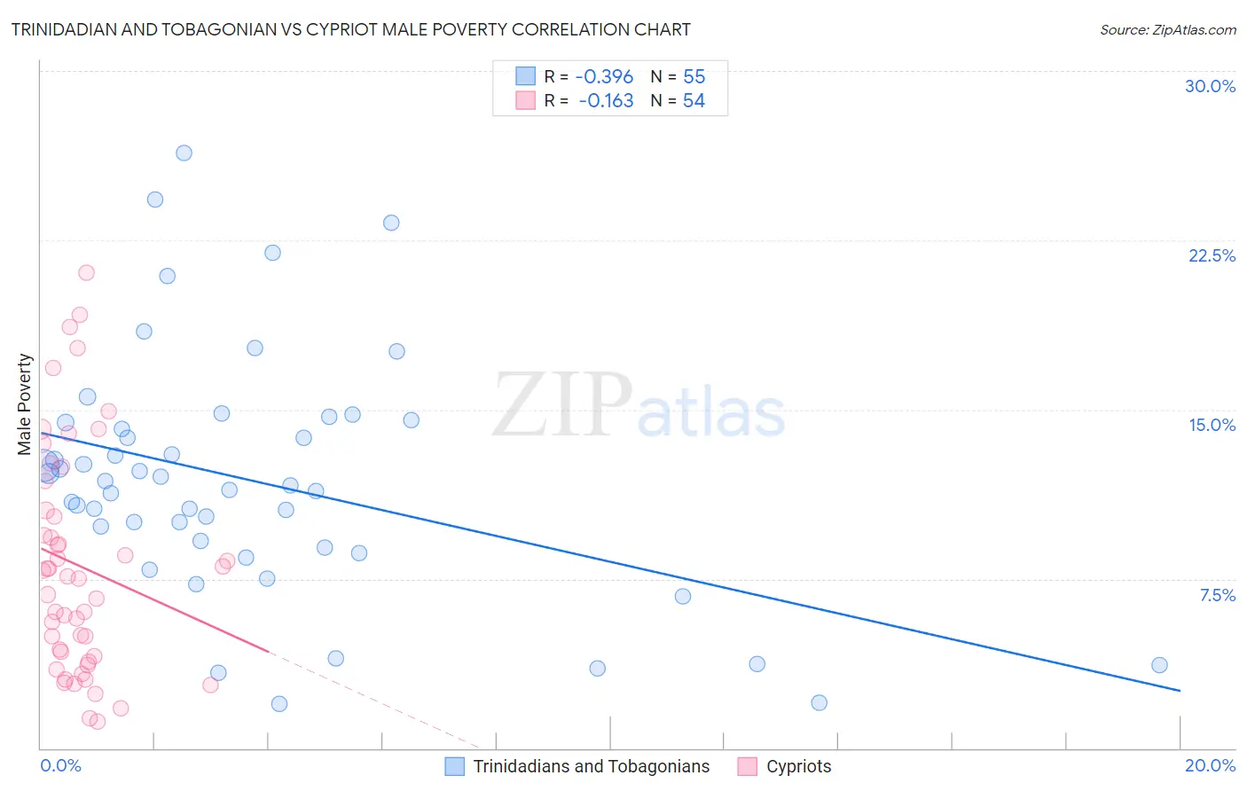 Trinidadian and Tobagonian vs Cypriot Male Poverty