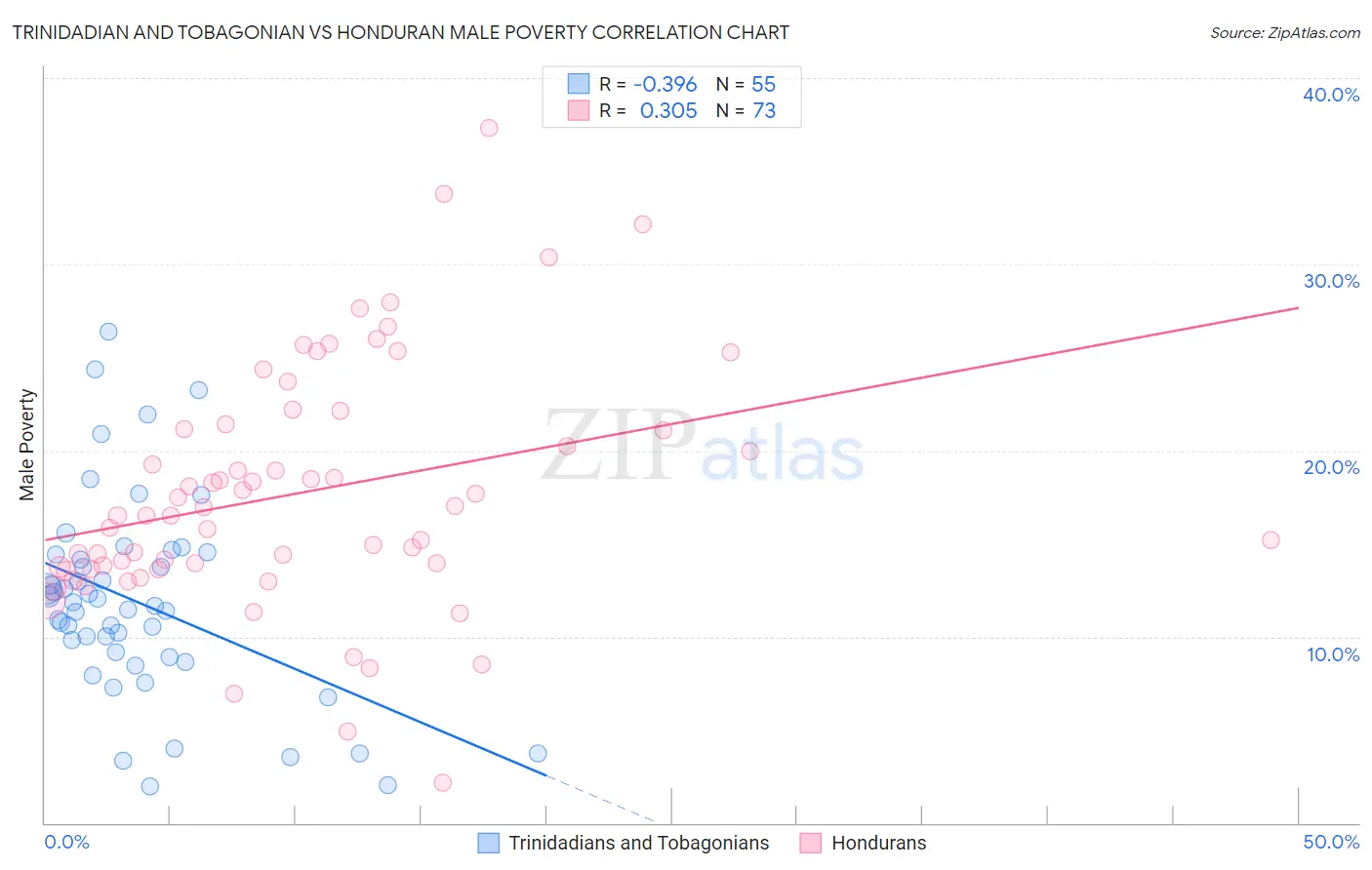 Trinidadian and Tobagonian vs Honduran Male Poverty