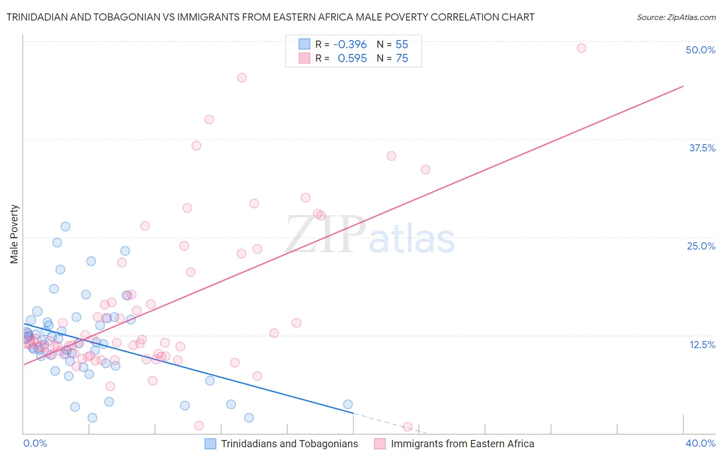 Trinidadian and Tobagonian vs Immigrants from Eastern Africa Male Poverty