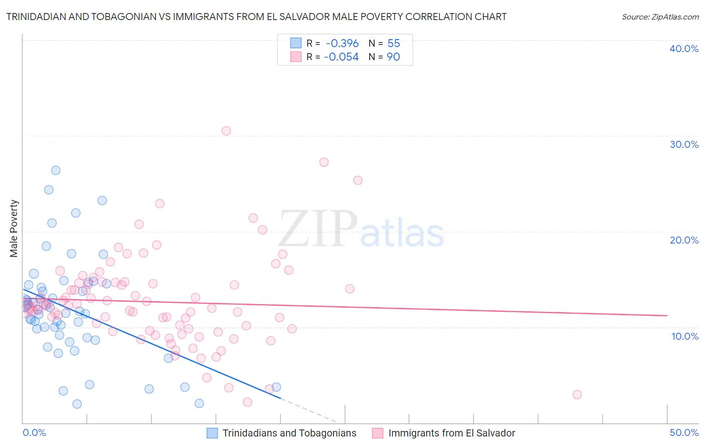 Trinidadian and Tobagonian vs Immigrants from El Salvador Male Poverty