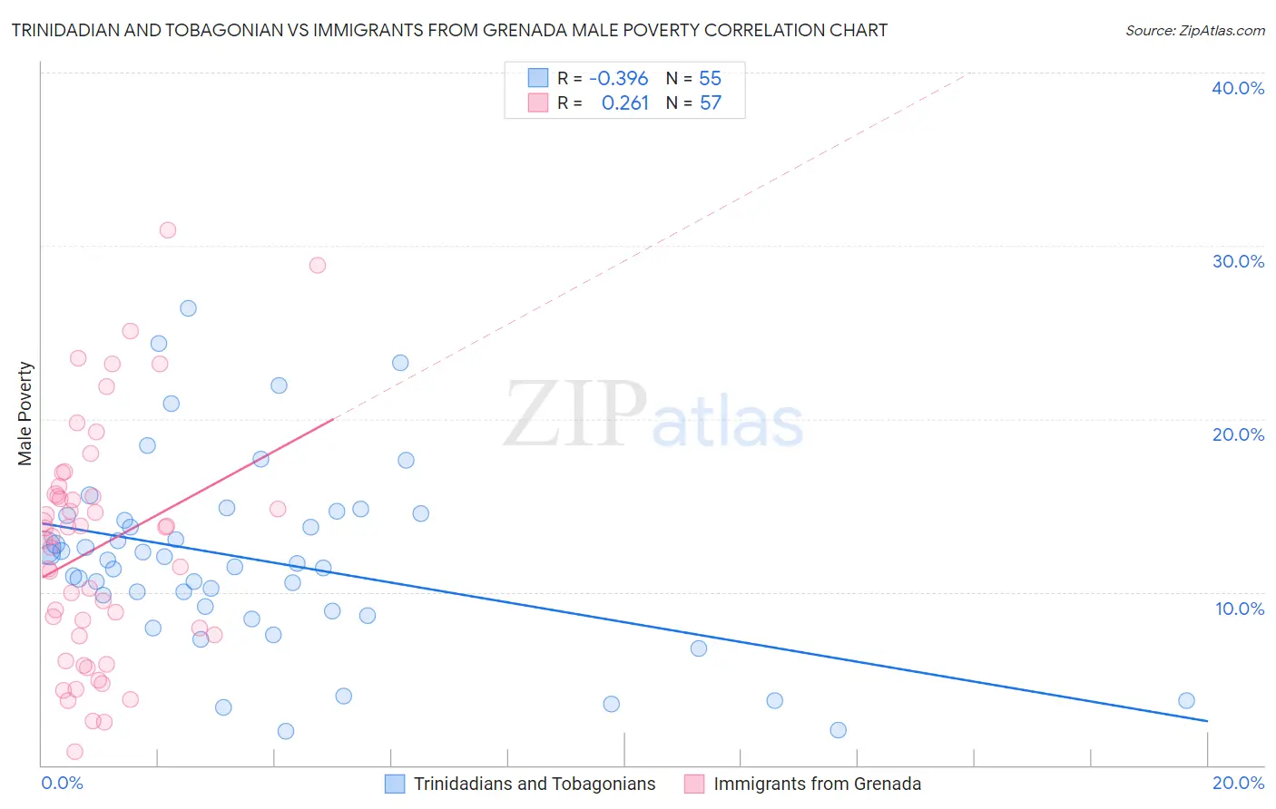Trinidadian and Tobagonian vs Immigrants from Grenada Male Poverty