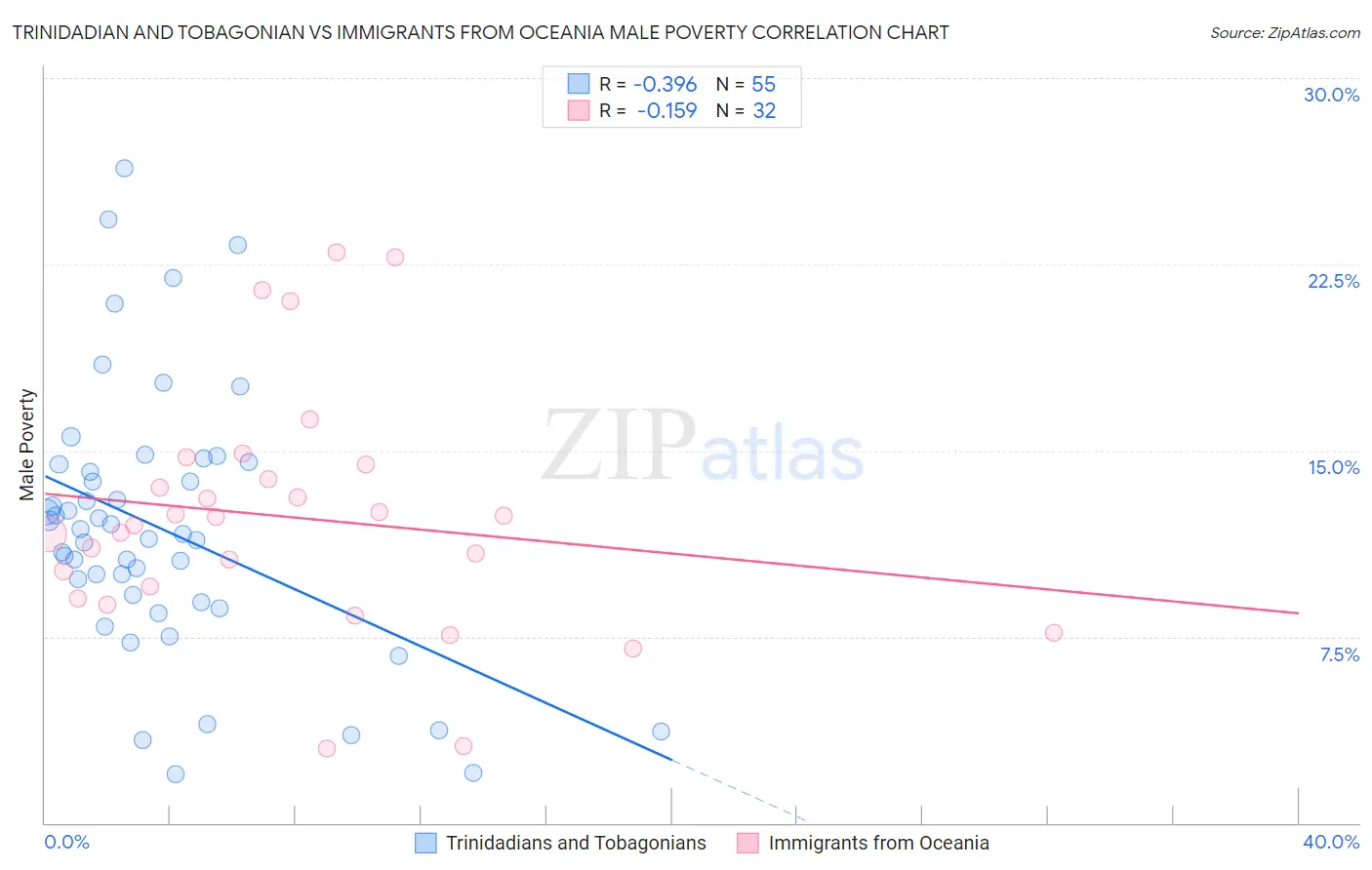 Trinidadian and Tobagonian vs Immigrants from Oceania Male Poverty