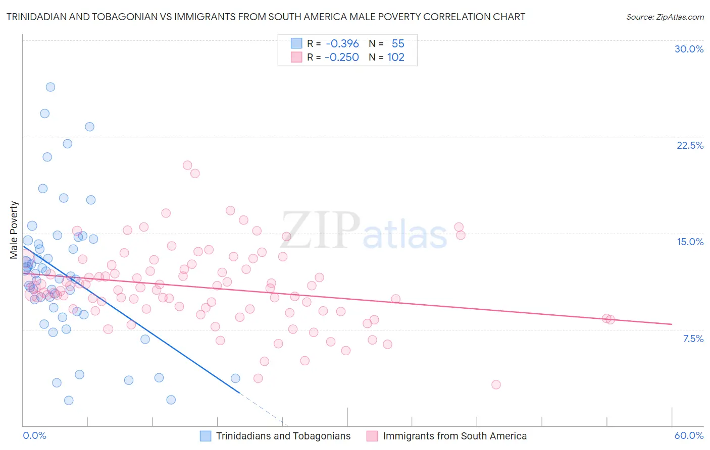 Trinidadian and Tobagonian vs Immigrants from South America Male Poverty