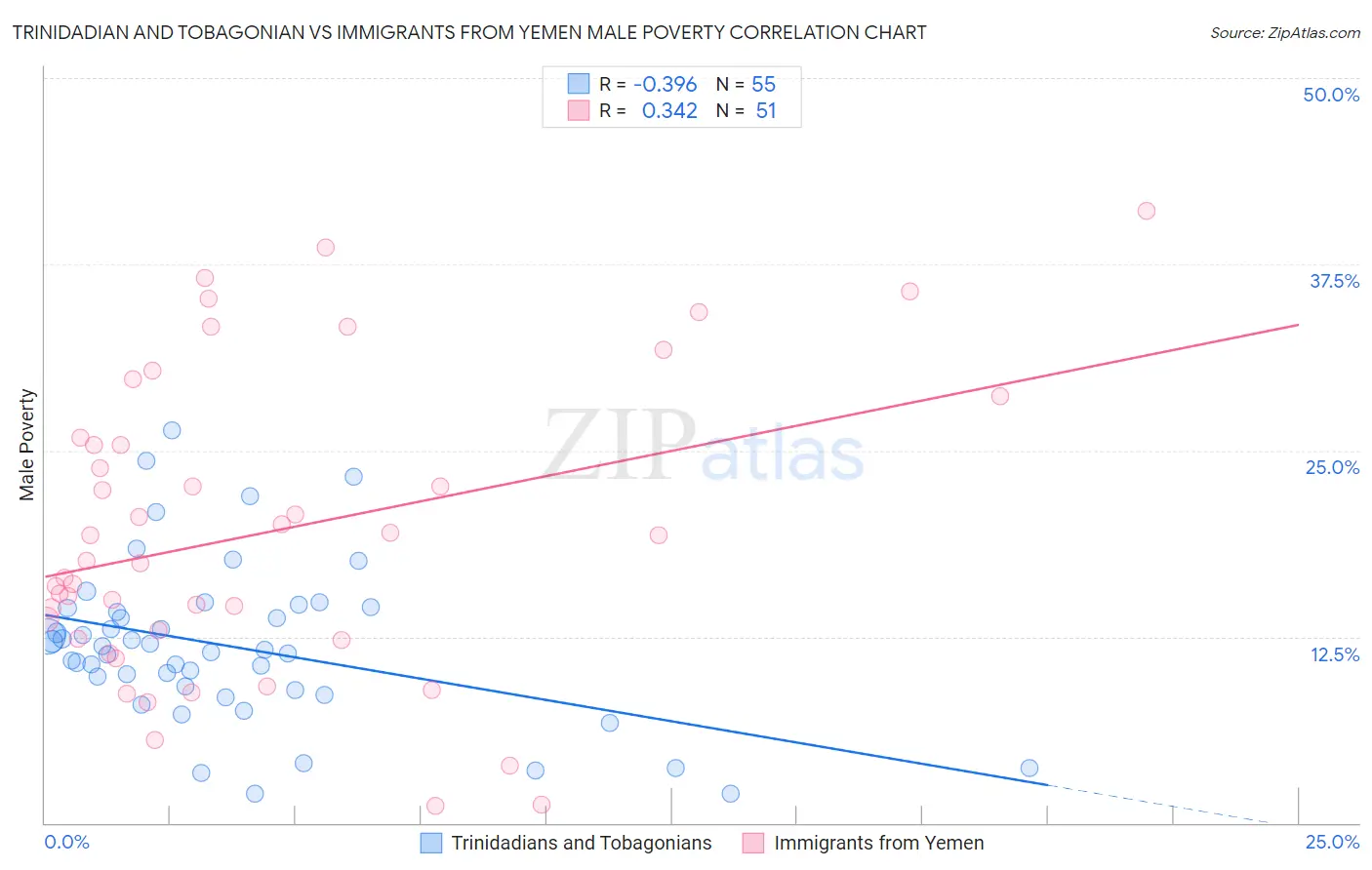 Trinidadian and Tobagonian vs Immigrants from Yemen Male Poverty