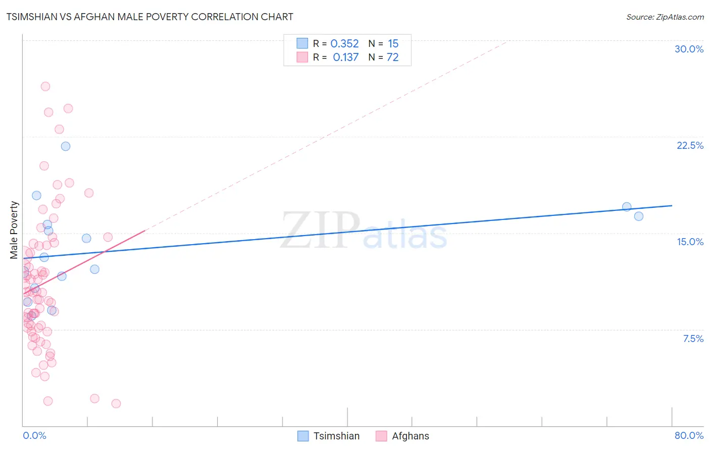 Tsimshian vs Afghan Male Poverty