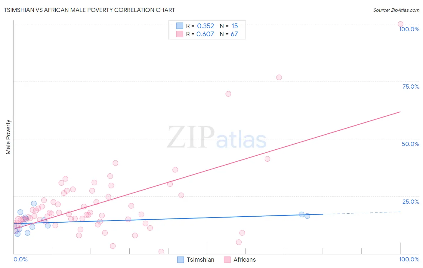 Tsimshian vs African Male Poverty