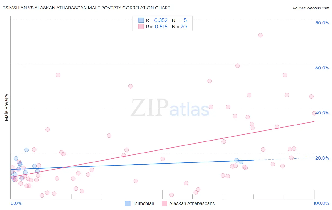 Tsimshian vs Alaskan Athabascan Male Poverty