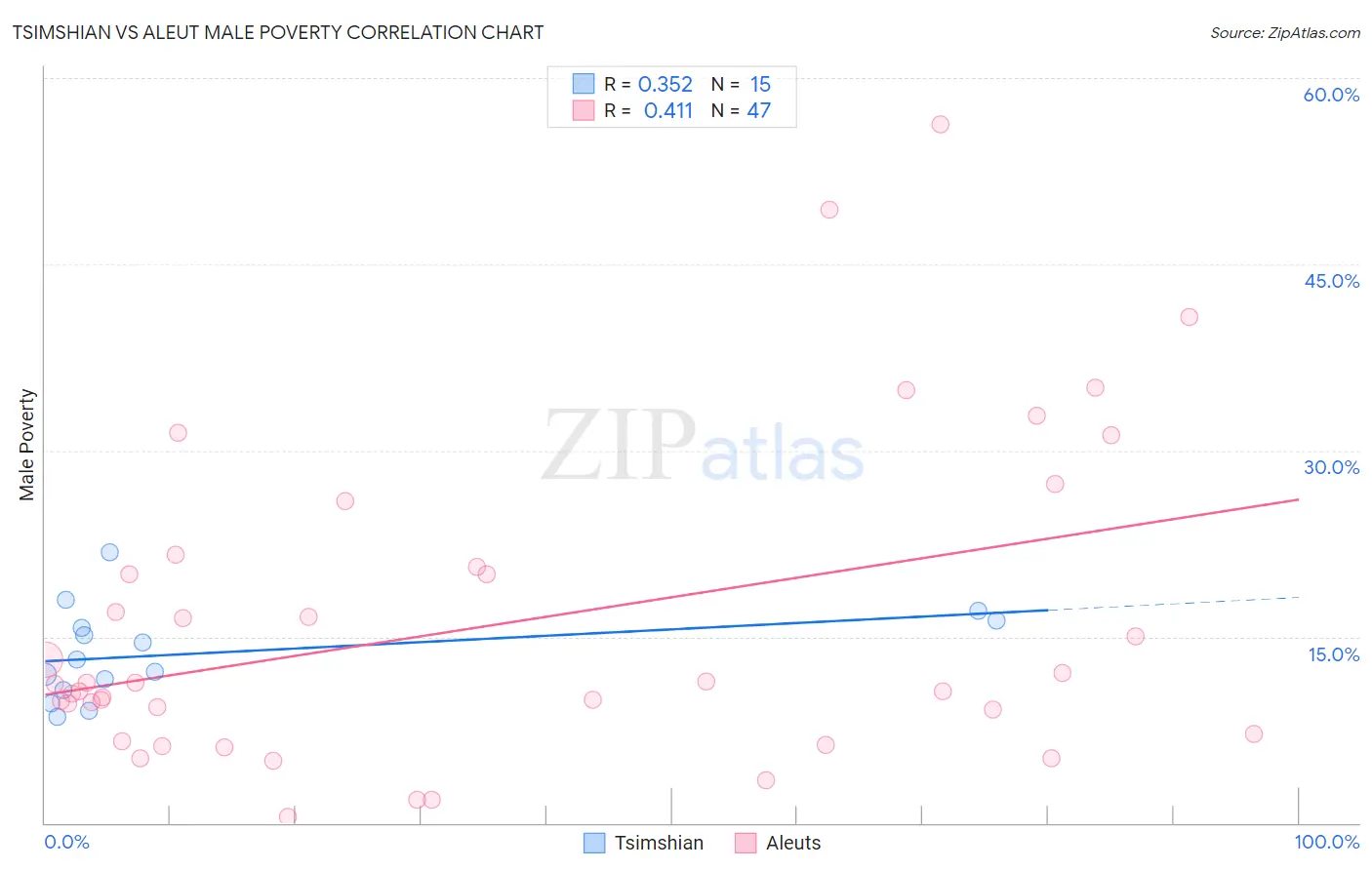 Tsimshian vs Aleut Male Poverty