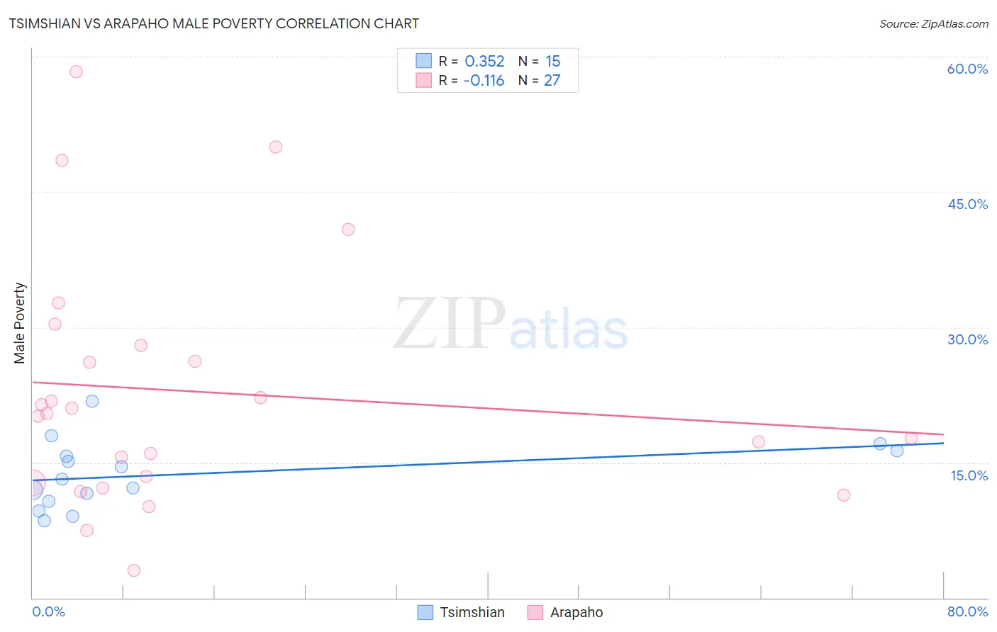 Tsimshian vs Arapaho Male Poverty