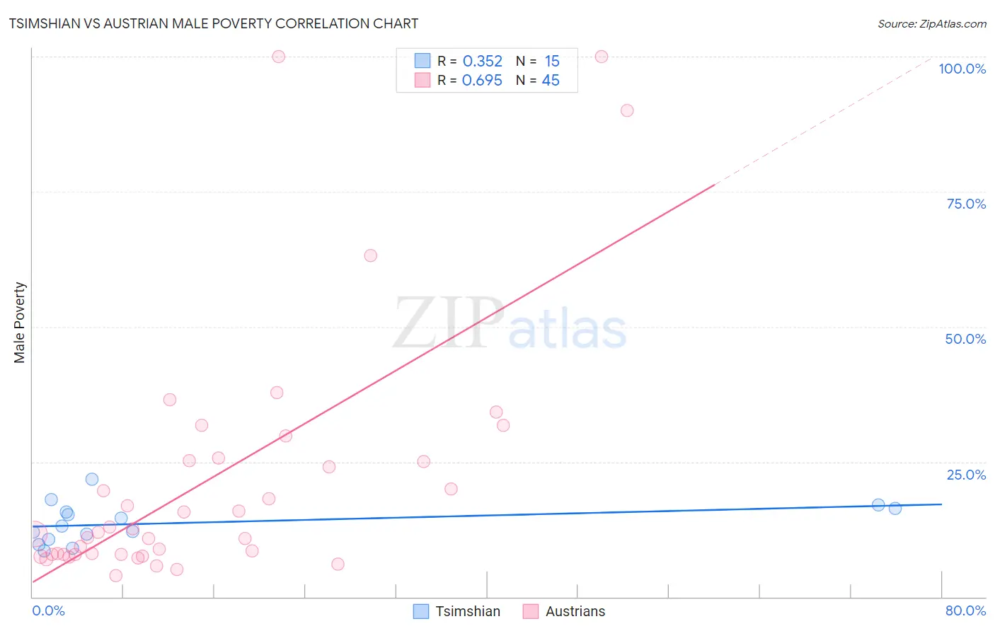 Tsimshian vs Austrian Male Poverty