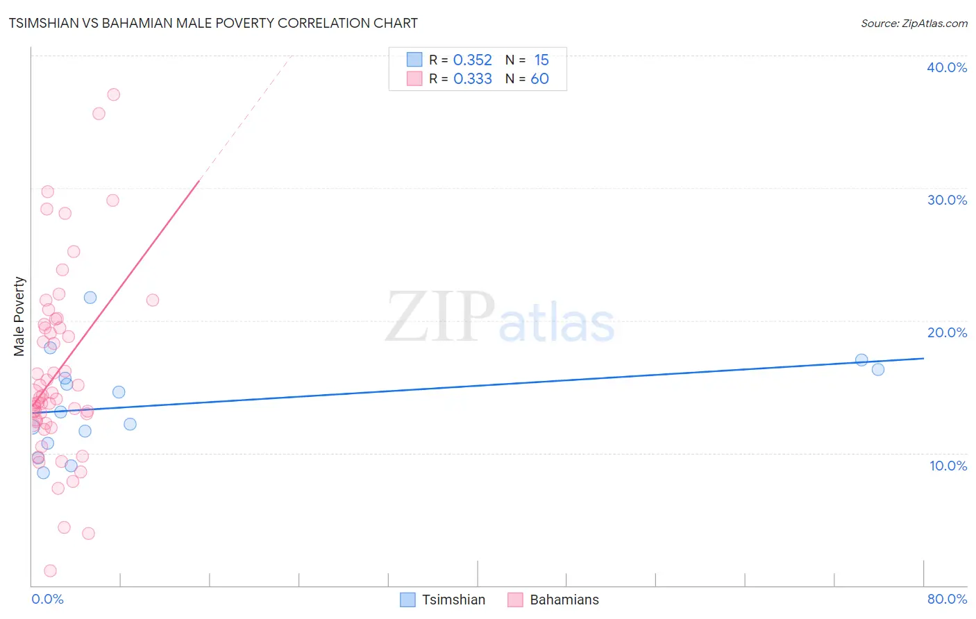 Tsimshian vs Bahamian Male Poverty