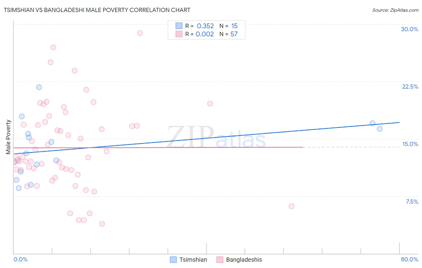 Tsimshian vs Bangladeshi Male Poverty