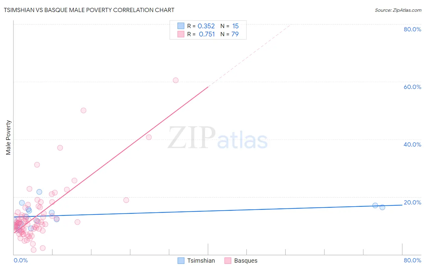 Tsimshian vs Basque Male Poverty