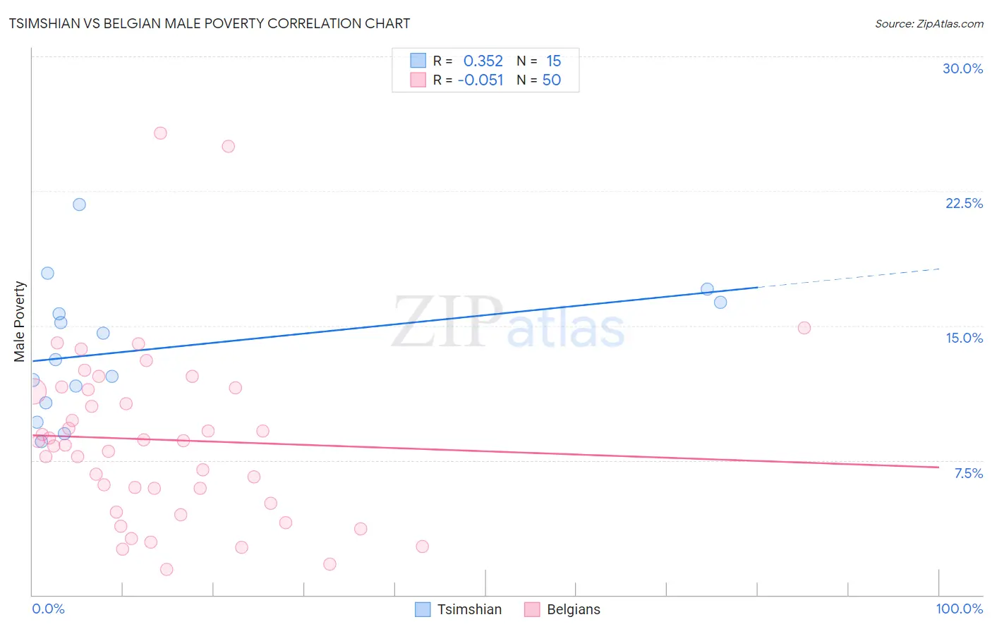 Tsimshian vs Belgian Male Poverty