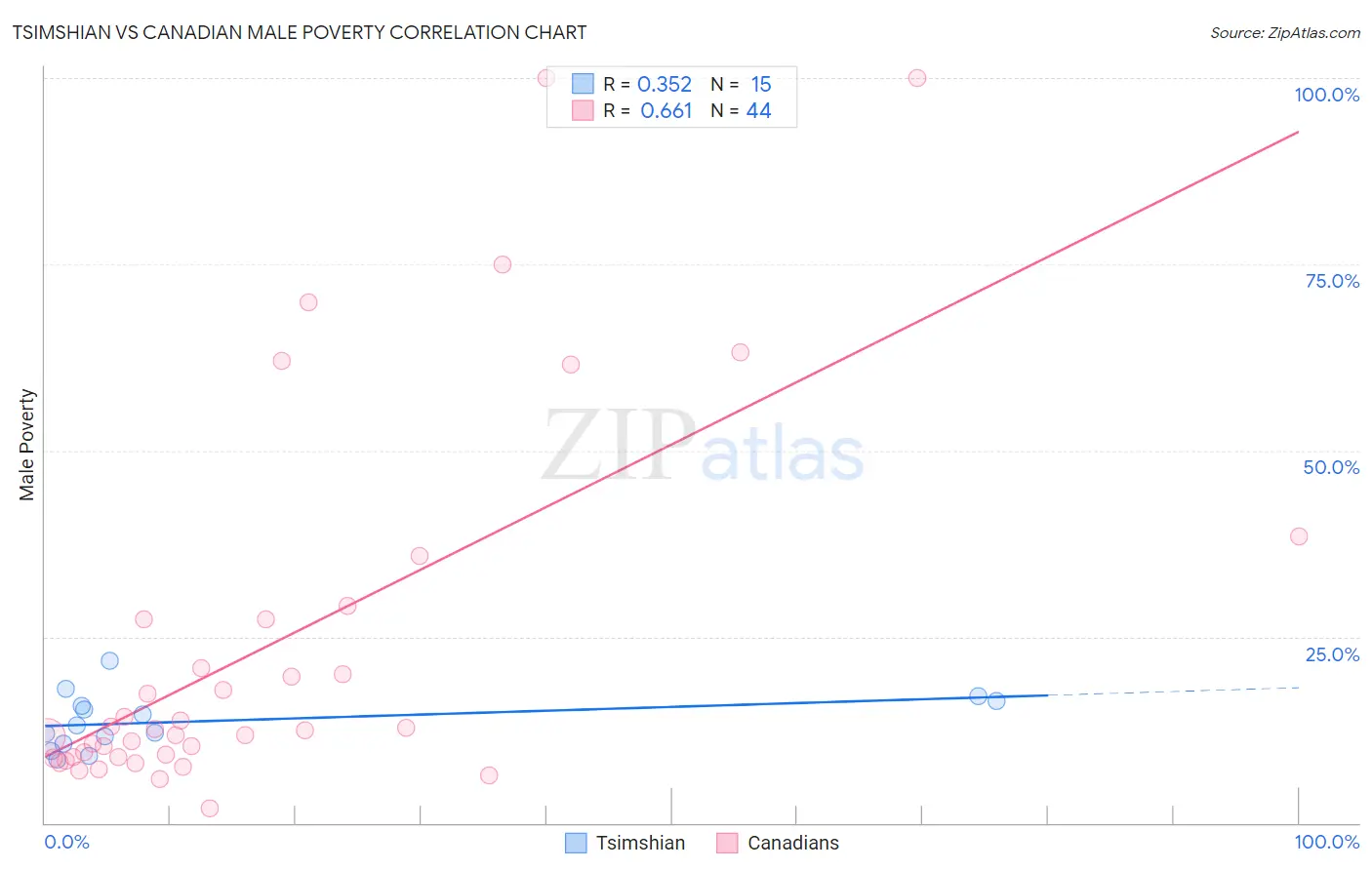 Tsimshian vs Canadian Male Poverty