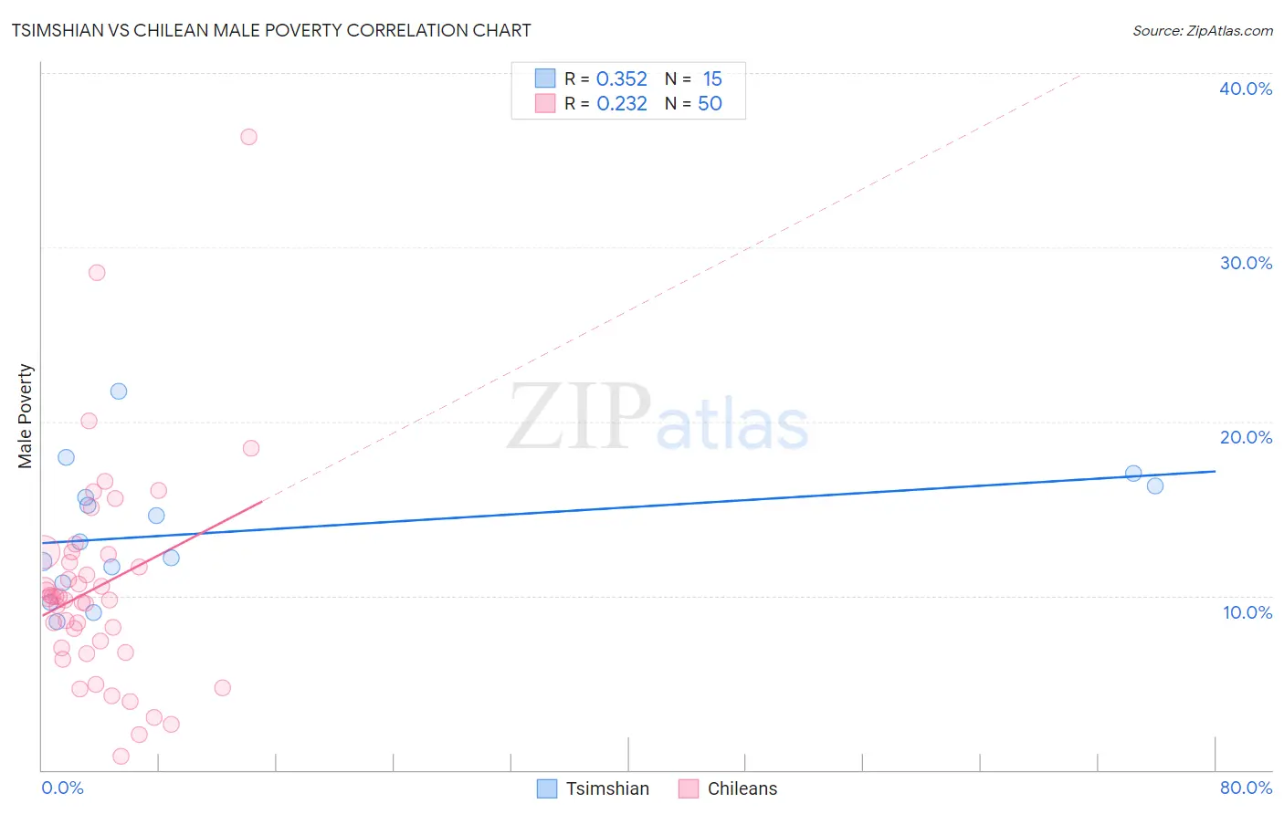 Tsimshian vs Chilean Male Poverty