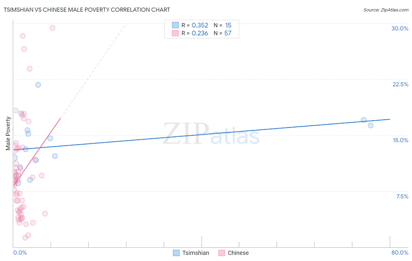 Tsimshian vs Chinese Male Poverty