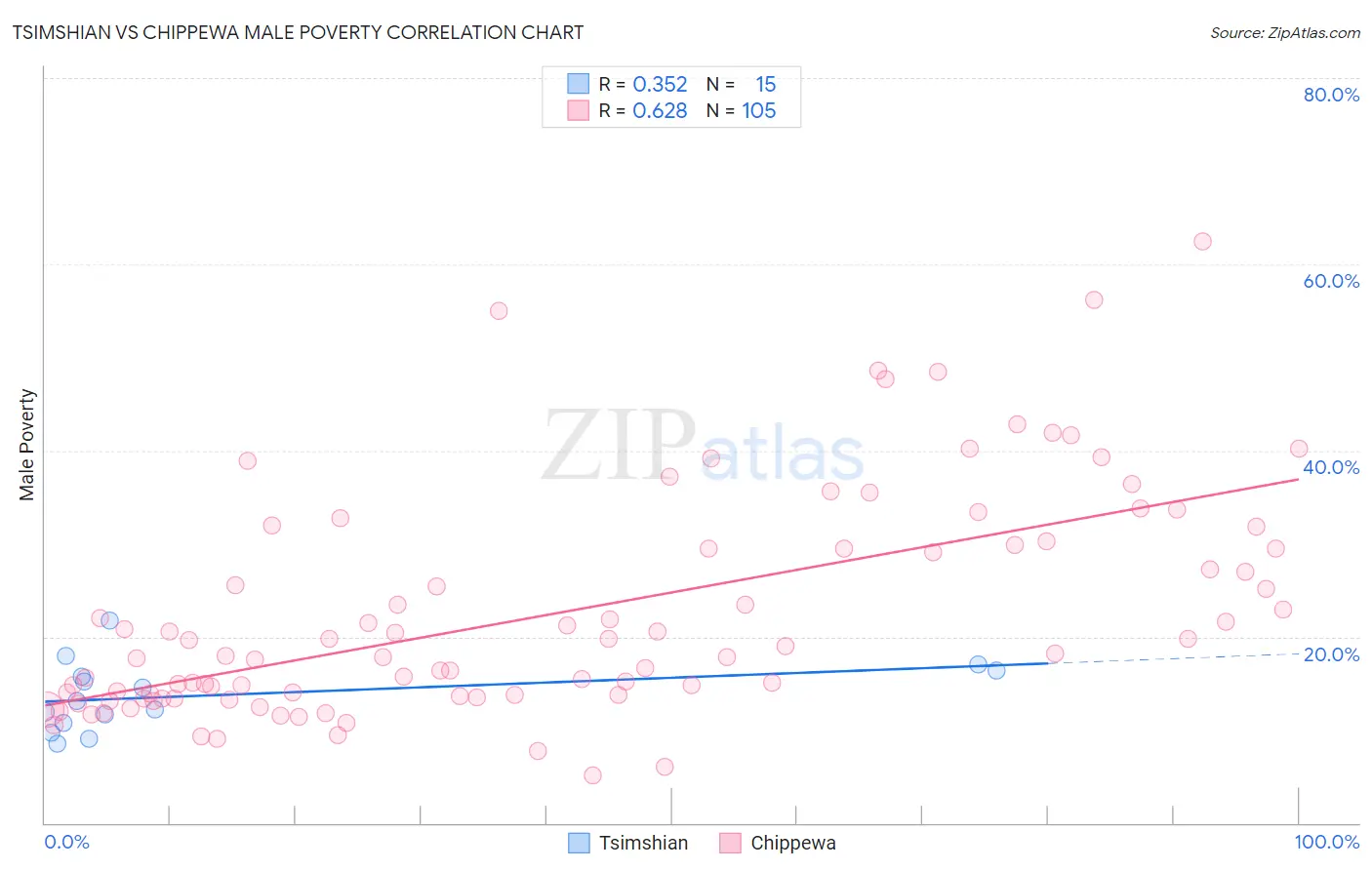 Tsimshian vs Chippewa Male Poverty