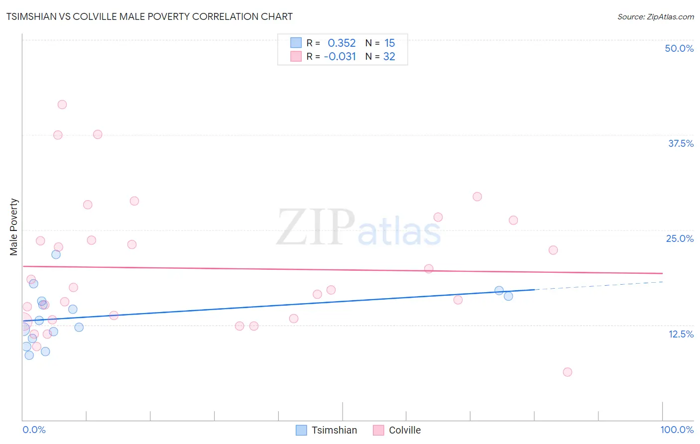 Tsimshian vs Colville Male Poverty