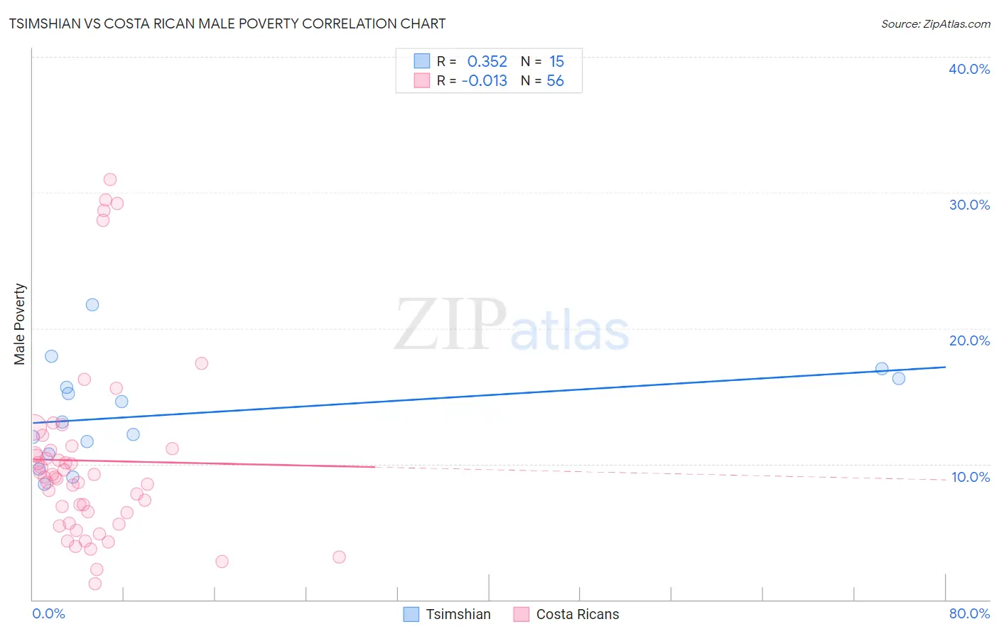 Tsimshian vs Costa Rican Male Poverty