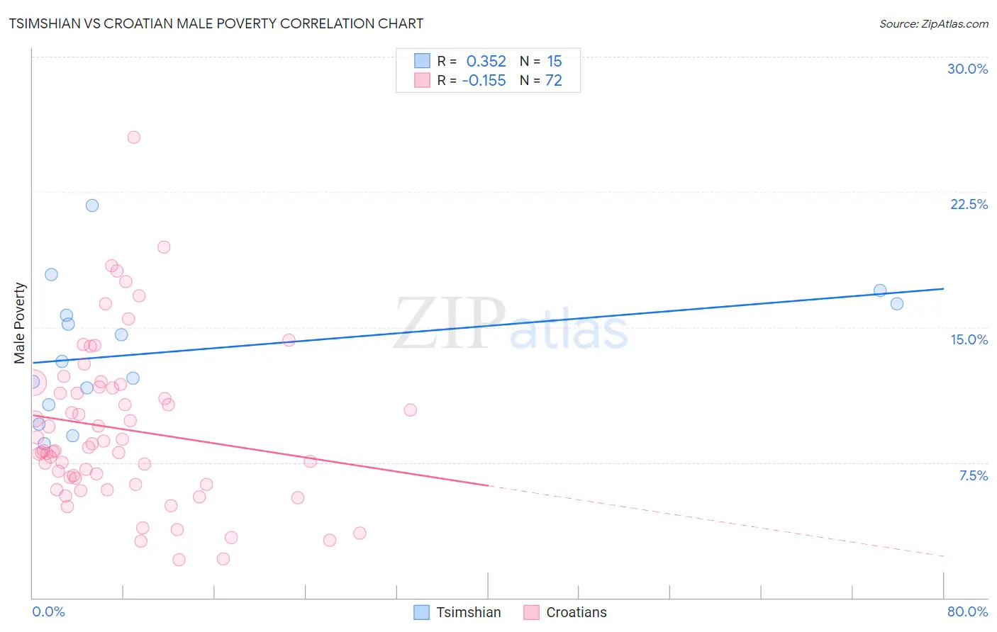 Tsimshian vs Croatian Male Poverty