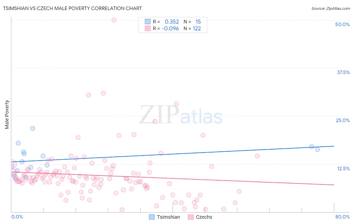 Tsimshian vs Czech Male Poverty