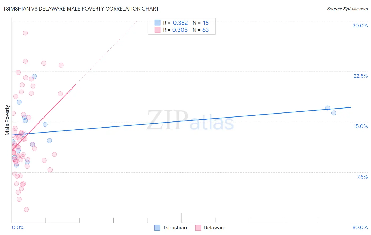 Tsimshian vs Delaware Male Poverty