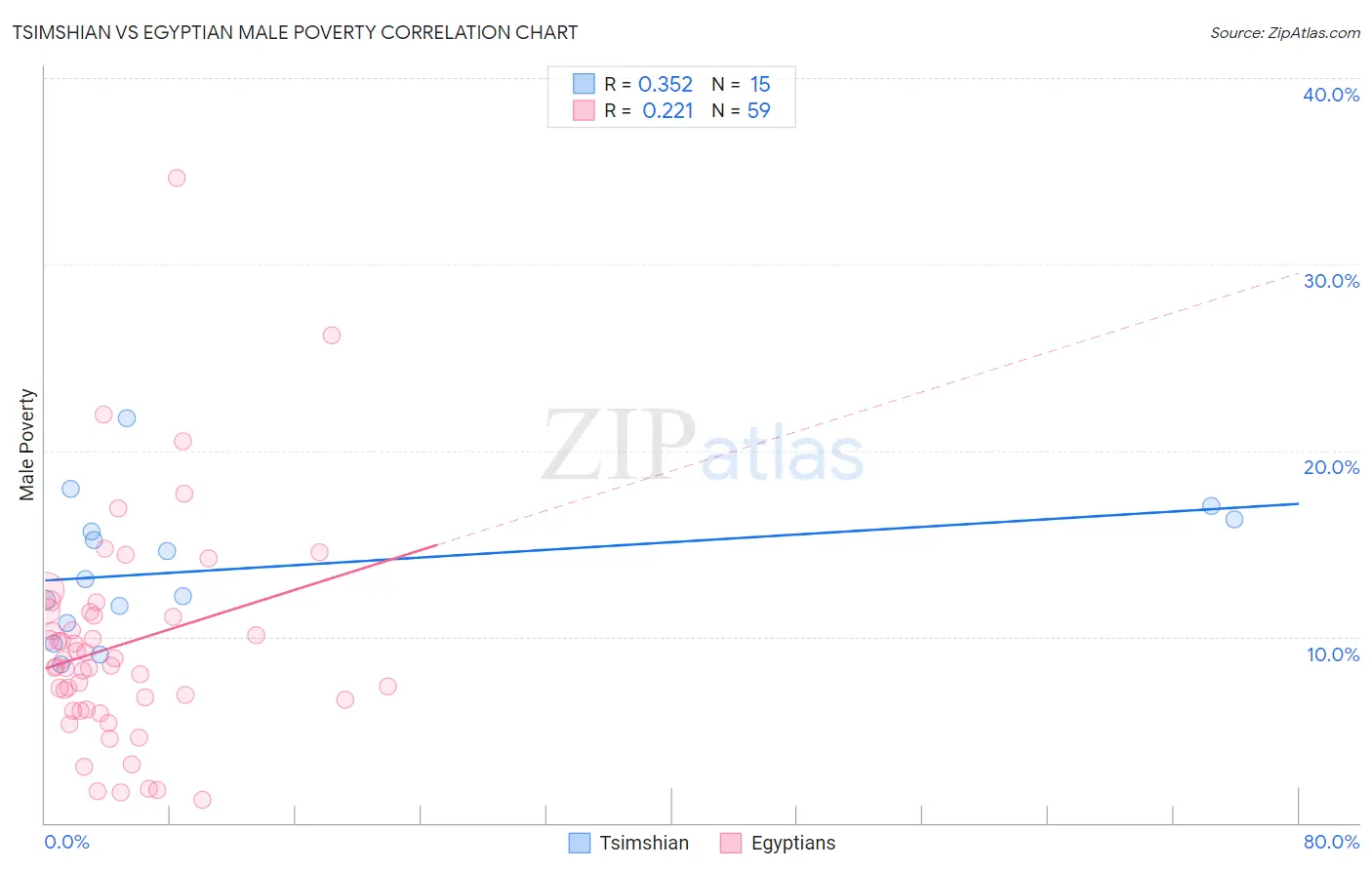 Tsimshian vs Egyptian Male Poverty