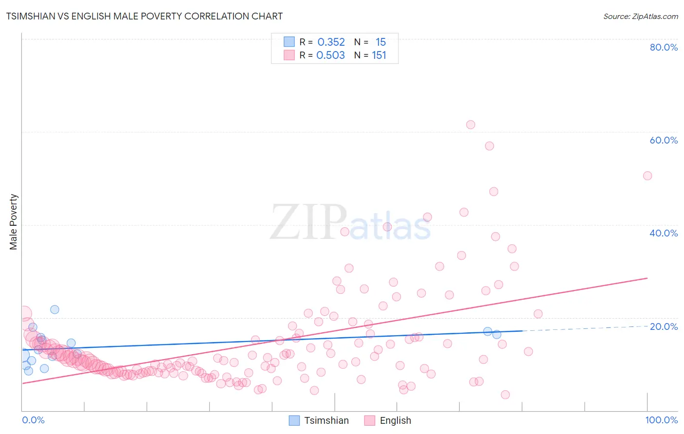 Tsimshian vs English Male Poverty