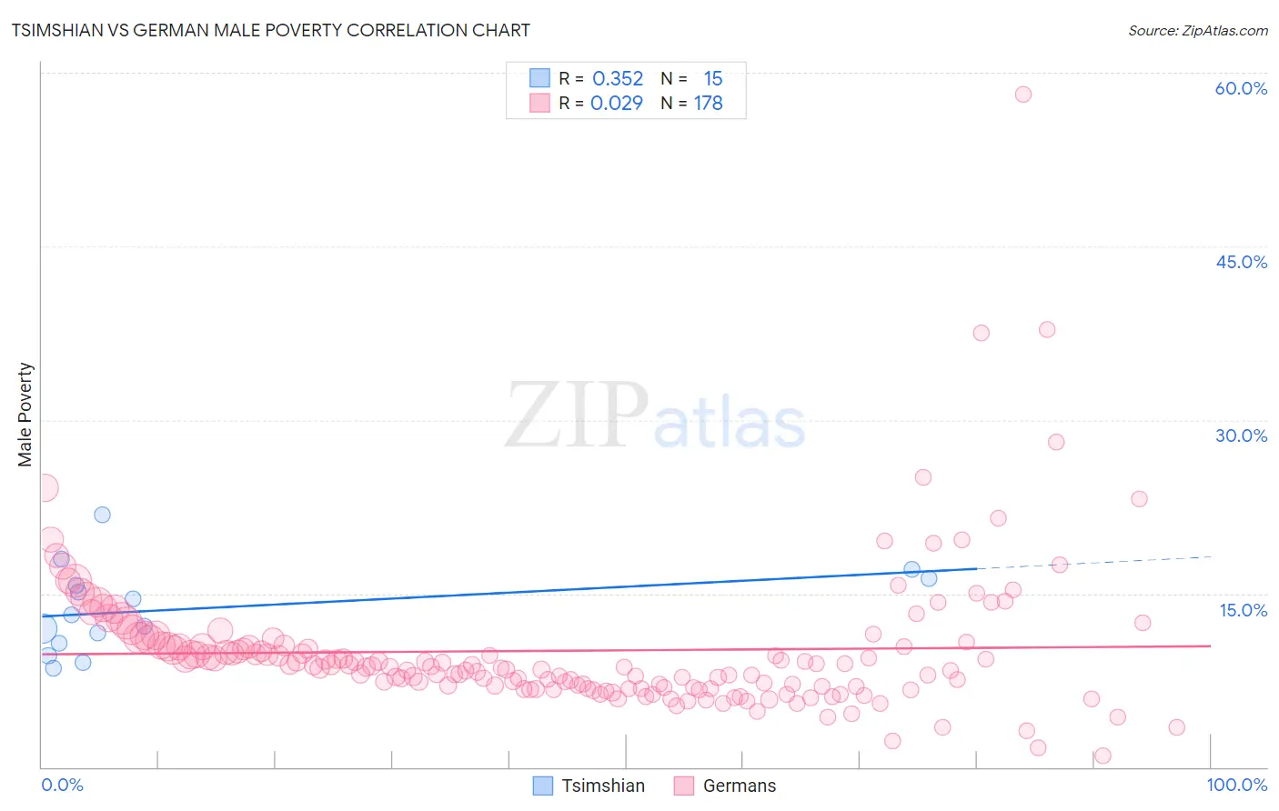 Tsimshian vs German Male Poverty