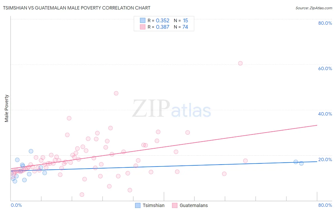 Tsimshian vs Guatemalan Male Poverty