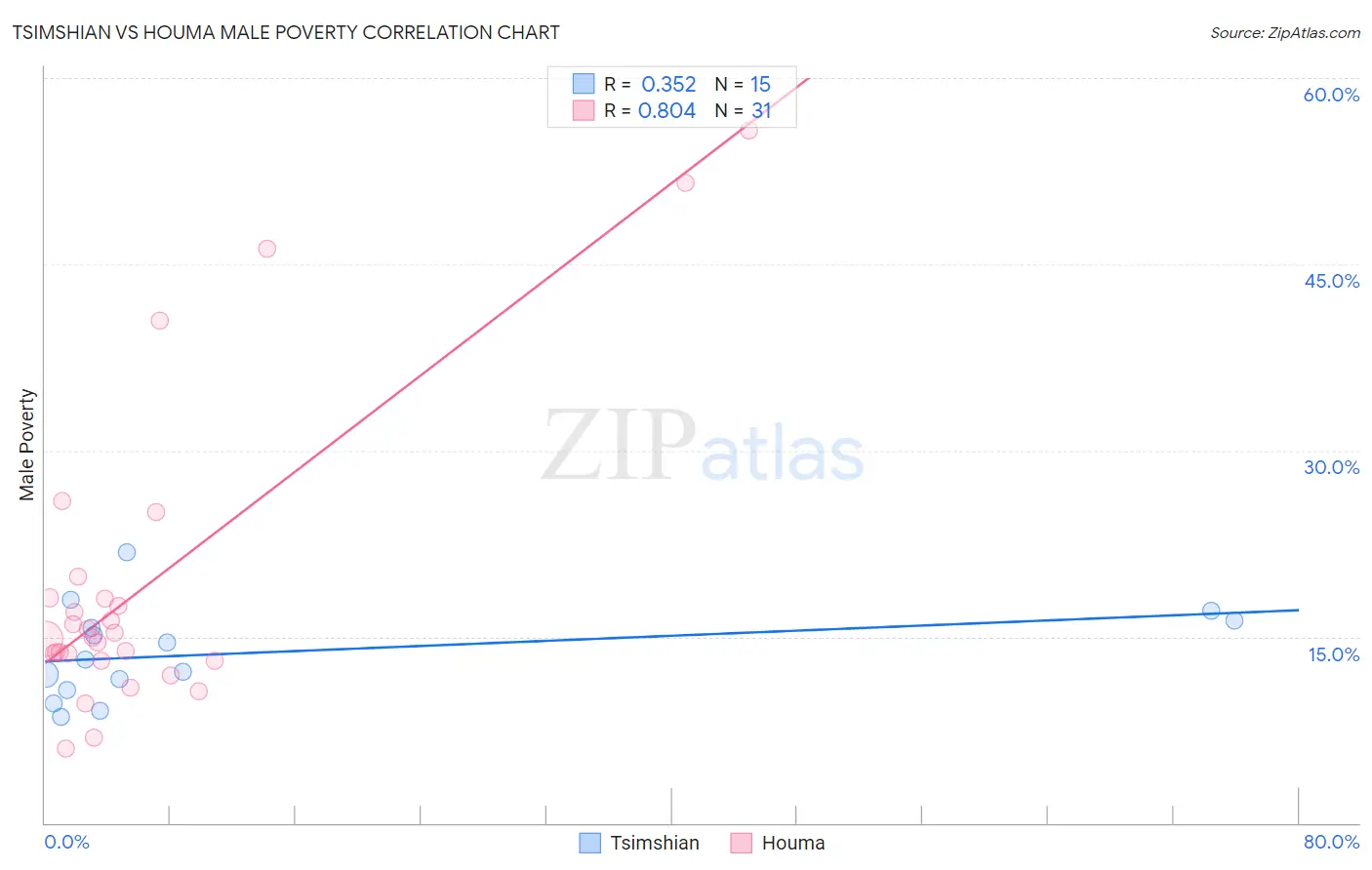 Tsimshian vs Houma Male Poverty