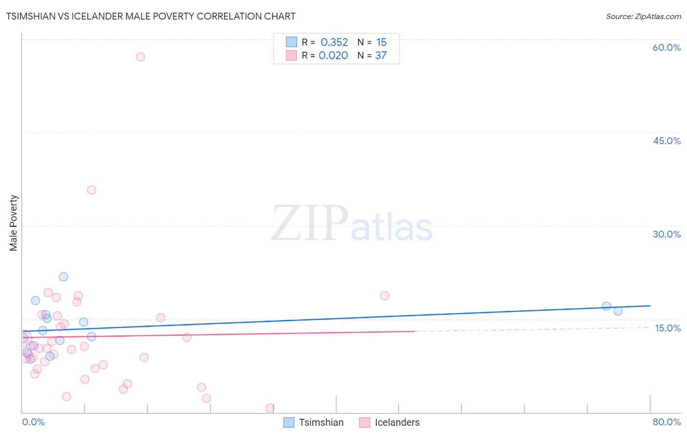 Tsimshian vs Icelander Male Poverty