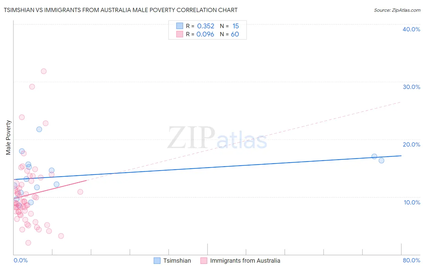 Tsimshian vs Immigrants from Australia Male Poverty