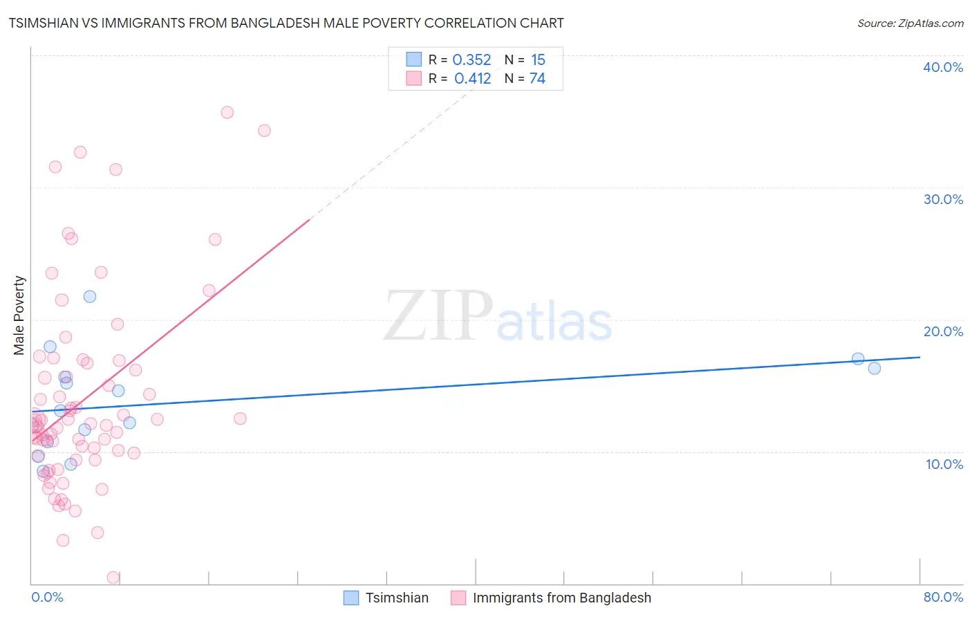 Tsimshian vs Immigrants from Bangladesh Male Poverty