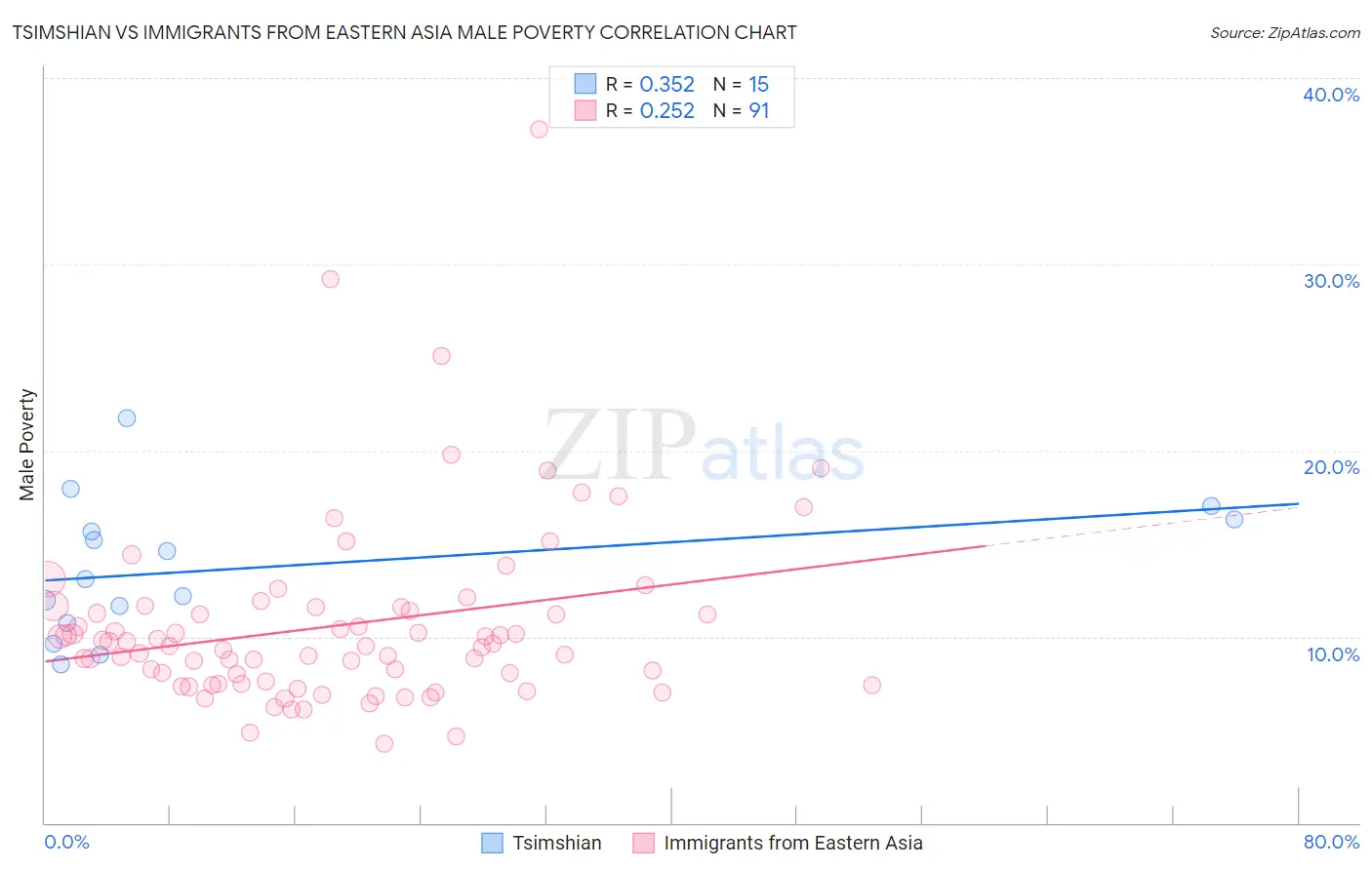 Tsimshian vs Immigrants from Eastern Asia Male Poverty