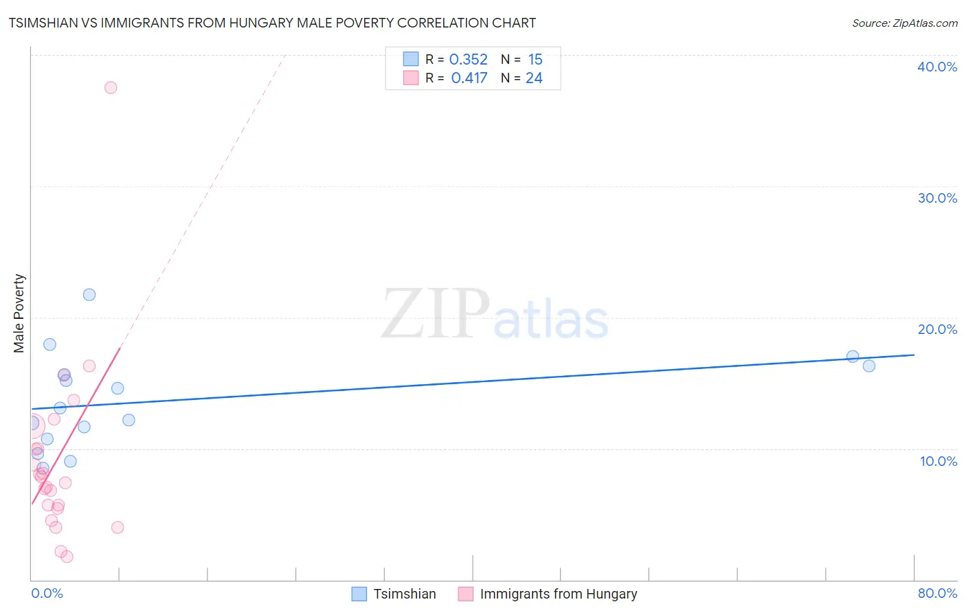 Tsimshian vs Immigrants from Hungary Male Poverty