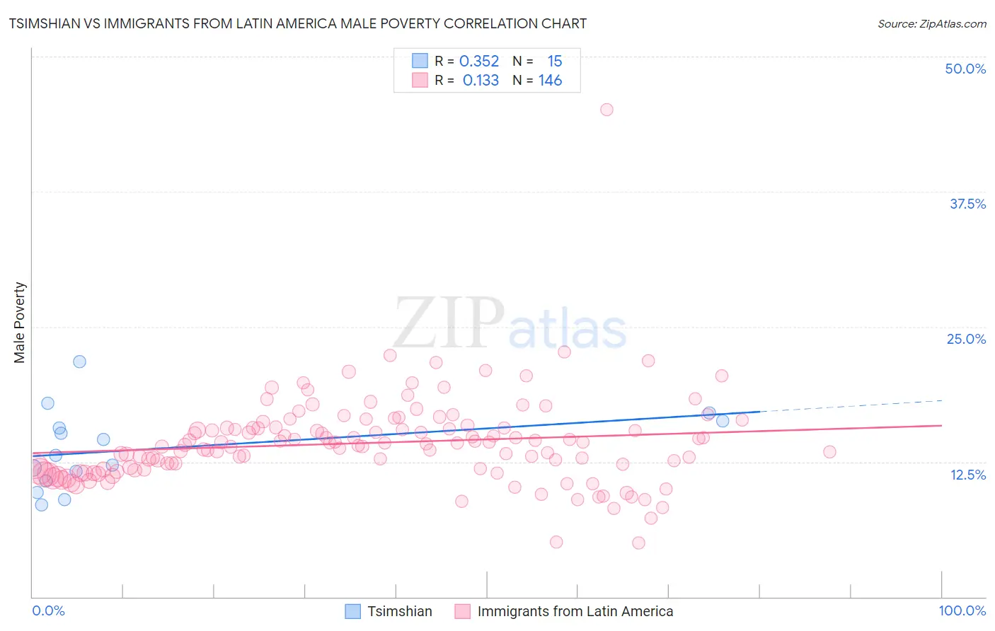 Tsimshian vs Immigrants from Latin America Male Poverty
