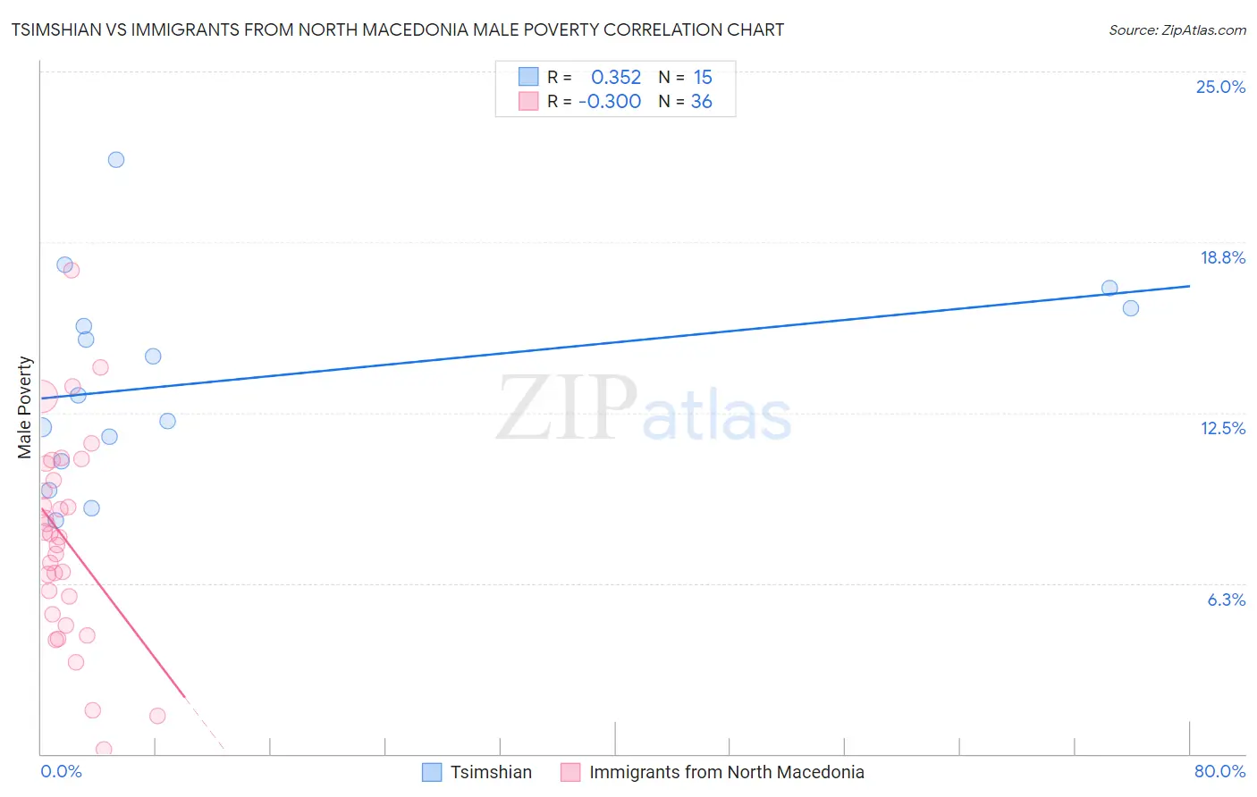 Tsimshian vs Immigrants from North Macedonia Male Poverty