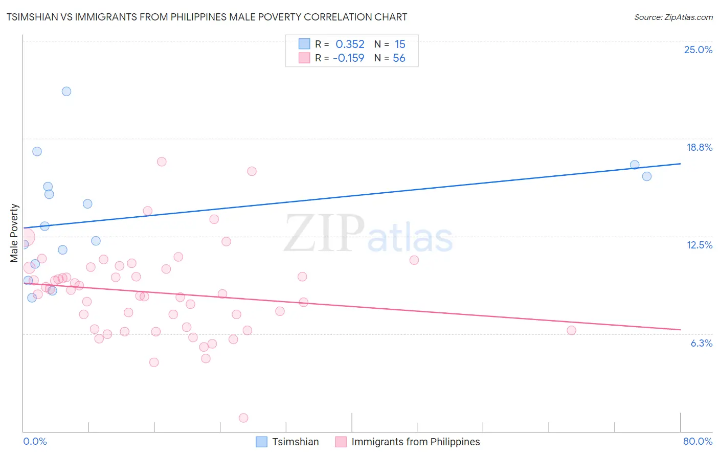 Tsimshian vs Immigrants from Philippines Male Poverty