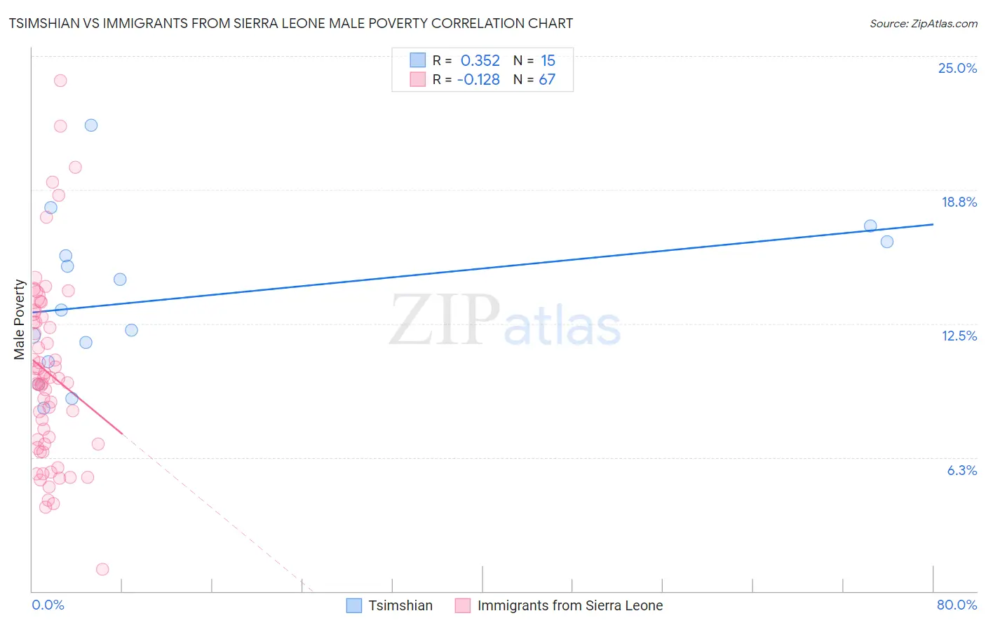 Tsimshian vs Immigrants from Sierra Leone Male Poverty