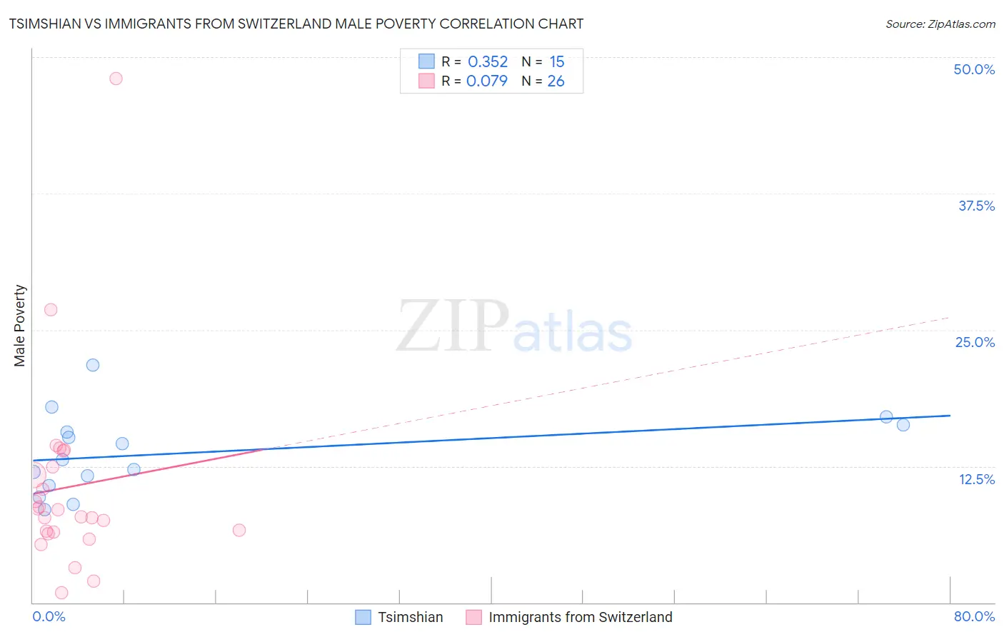 Tsimshian vs Immigrants from Switzerland Male Poverty