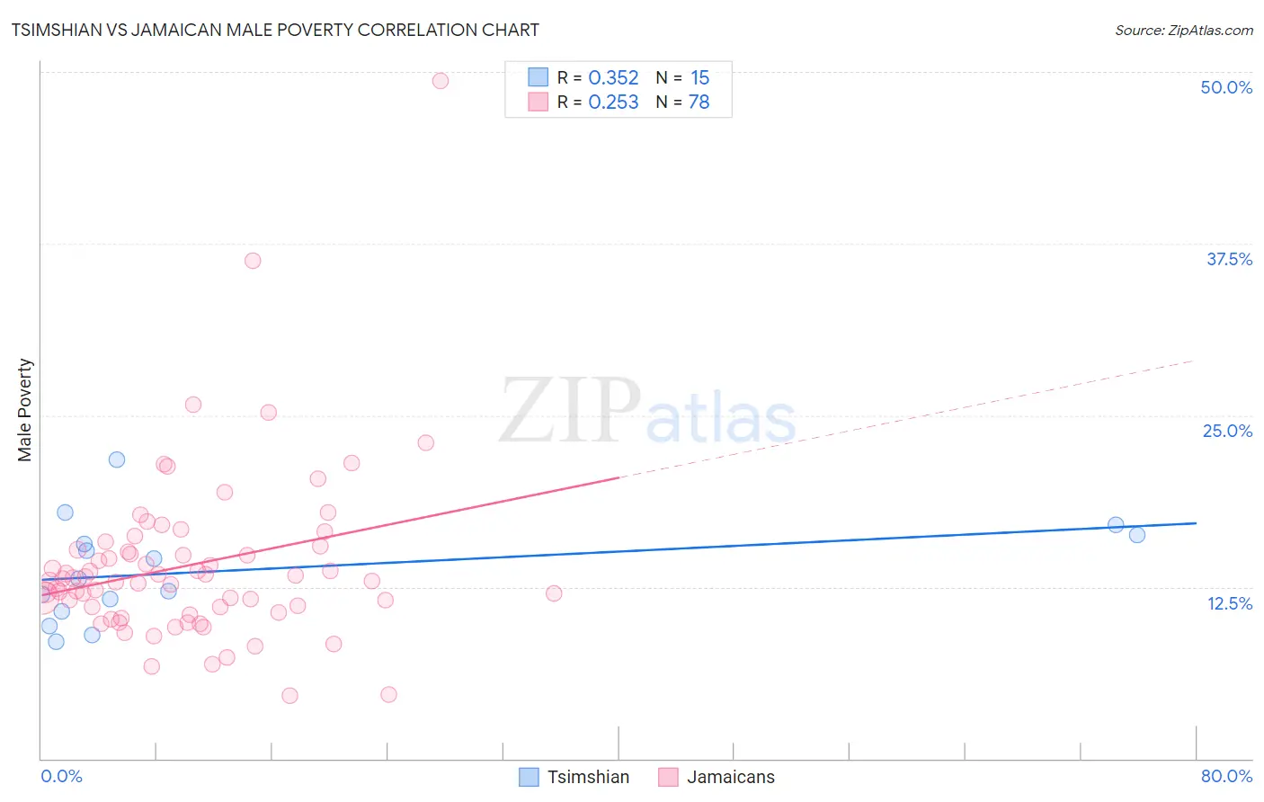 Tsimshian vs Jamaican Male Poverty